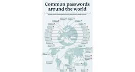 Common passwords